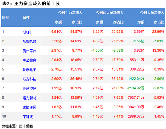 两市继续震荡走弱 302亿主力资金出逃