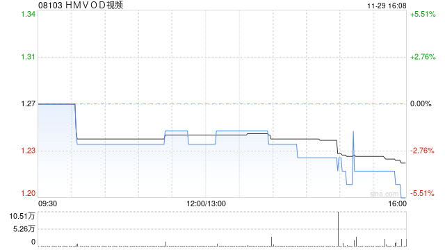 HMVOD视频获吕宇健增持270.45万股 每股作价1.30港元