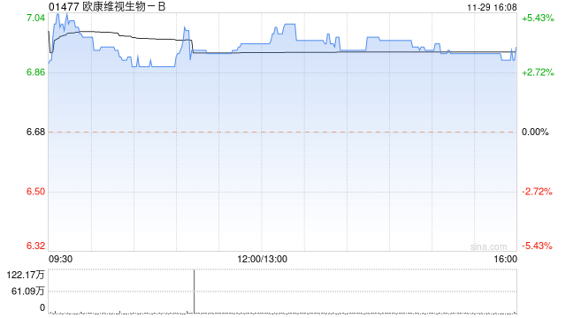 欧康维视生物-B尾盘涨近4% 拟回购不超过1亿港元股份