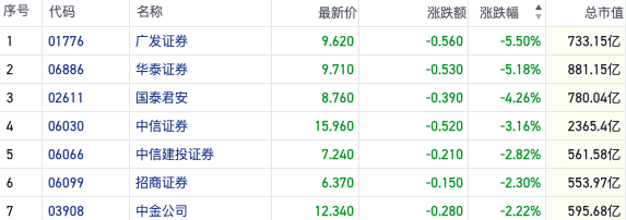 10月券商经营受多重因素拖累 中资券商股走弱广发证券跌超5%