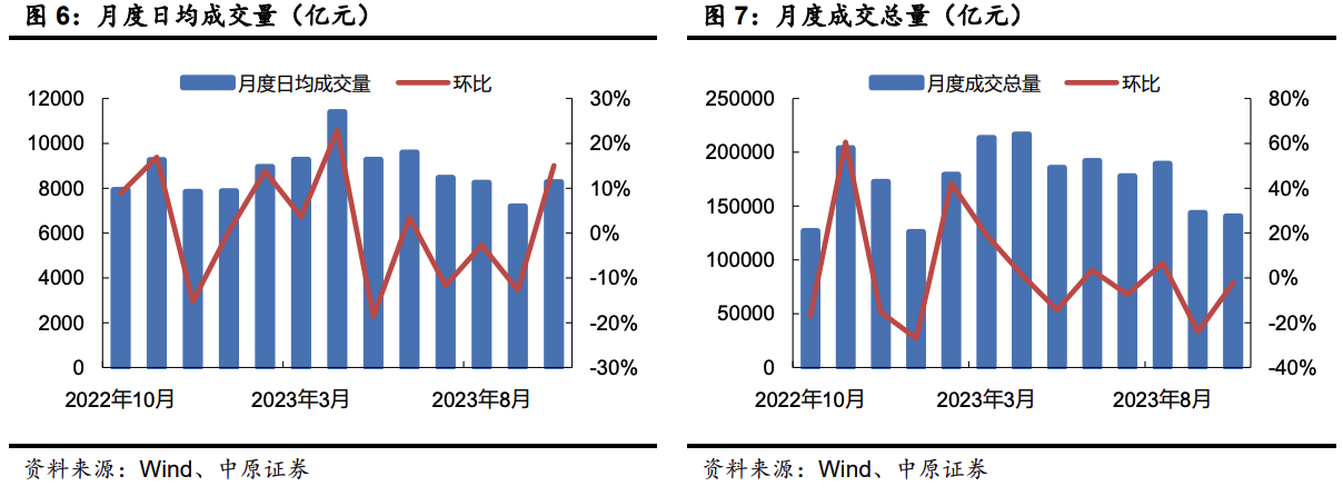 10月券商经营受多重因素拖累 中资券商股走弱广发证券跌超5%
