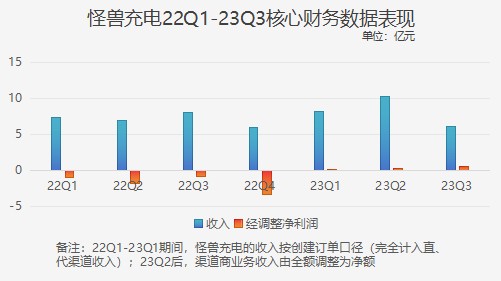 怪兽充电的长期主义生意经：规模与利润并重 运营效率提升