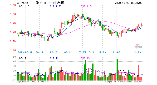 无惧大盘下跌，传统能源逆市走强，能源ETF（159930）强势5连阳，此前连续两日吸金合计近3000万元！