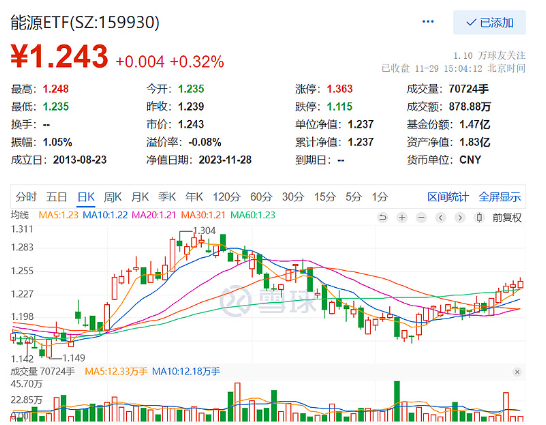 无惧大盘下跌，传统能源逆市走强，能源ETF（159930）强势5连阳，此前连续两日吸金合计近3000万元！