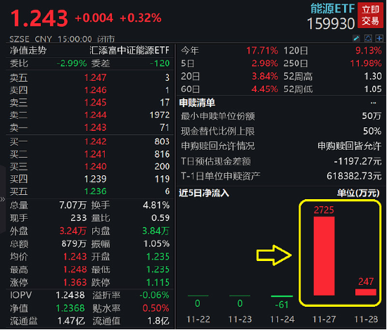 无惧大盘下跌，传统能源逆市走强，能源ETF（159930）强势5连阳，此前连续两日吸金合计近3000万元！