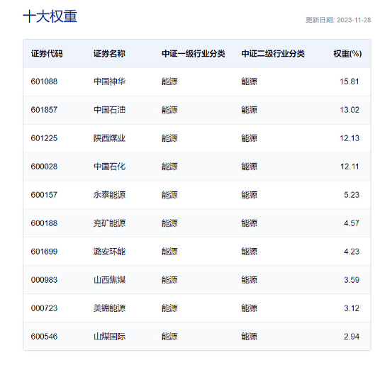 无惧大盘下跌，传统能源逆市走强，能源ETF（159930）强势5连阳，此前连续两日吸金合计近3000万元！