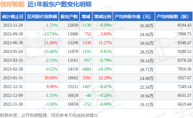 信邦智能(301112)11月20日股东户数1.28万户，较上期减少8.09%