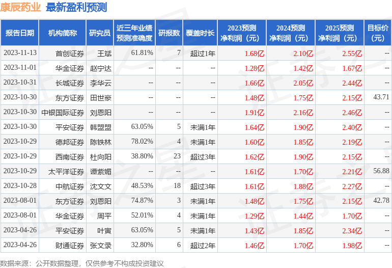 华金证券：给予康辰药业买入评级