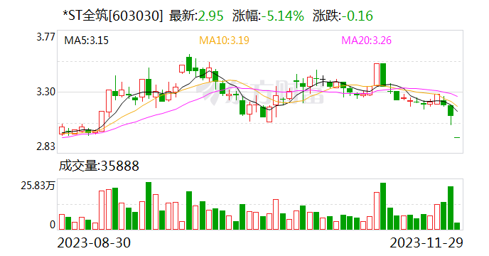 *ST全筑现2笔大宗交易 合计成交100.00万股