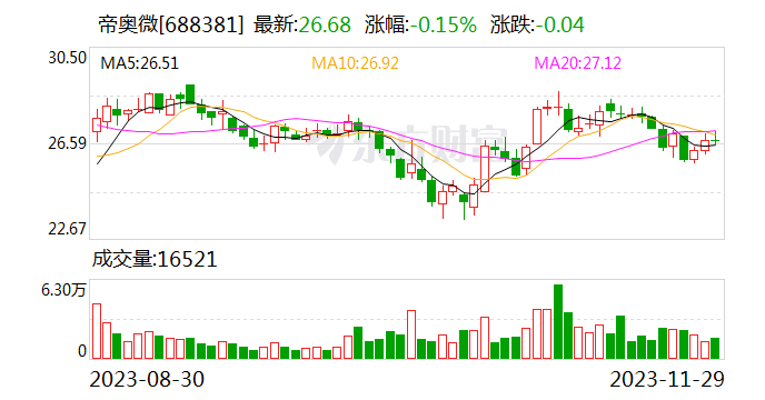 帝奥微大宗交易成交50.00万股 成交额1069.00万元