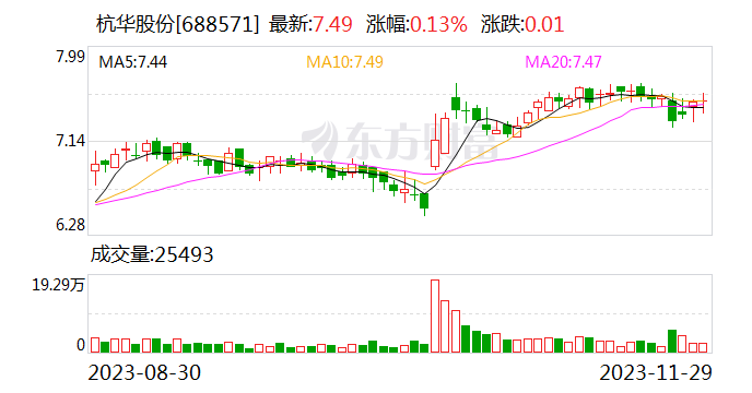 杭华股份：株式会社TK TOKA询价转让1497万股公司股份 转让价合计9311.34万元