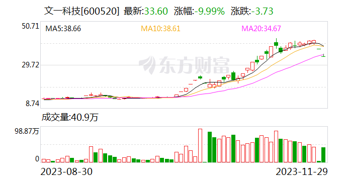 龙虎榜丨文一科技今日跌停 赵老哥买入5781.59万元