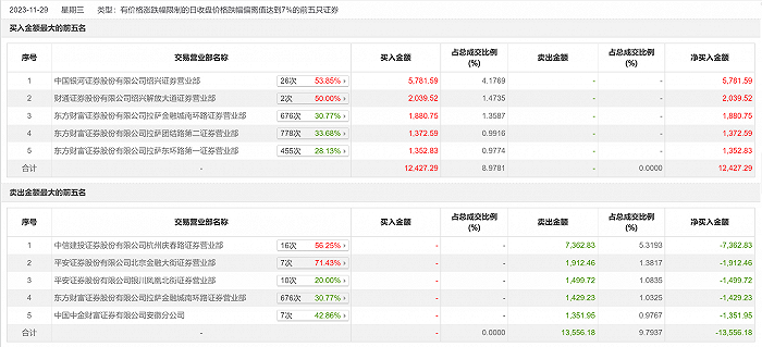 龙虎榜丨文一科技今日跌停 赵老哥买入5781.59万元
