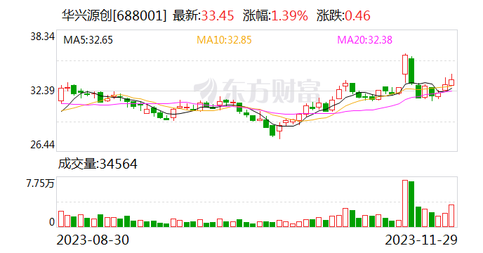 华兴源创今日大宗交易折价成交98万股 成交额3232.04万元