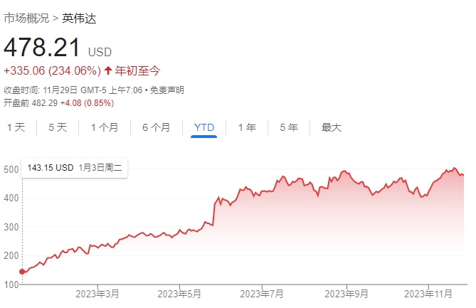 盛宴已较结束！分析师：别再指望英伟达继续飙升了