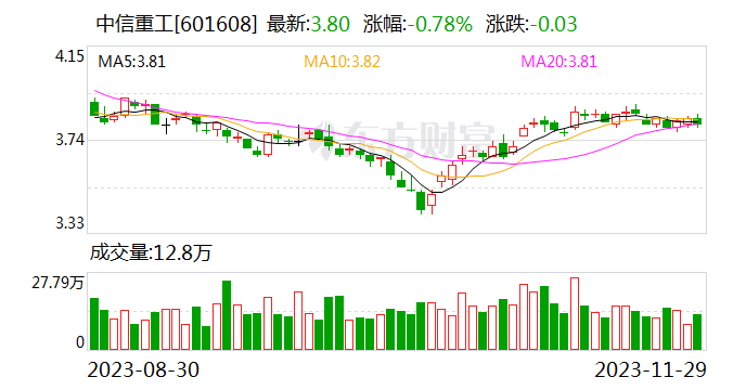 中信重工：公司及所属控股子公司累计收到政府补助资金1560.91万元