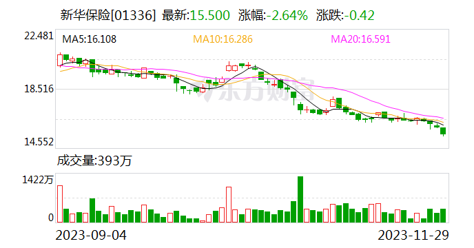 新华保险与中国人寿拟合计出资500亿元设立私募基金公司