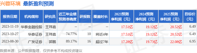 兴蓉环境：11月29日接受机构调研，泓德基金、睿远基金等多家机构参与