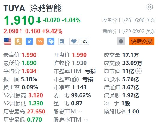 美股异动丨涂鸦智能盘前涨9.42% Q3调后净利润1010万美元同比扭亏