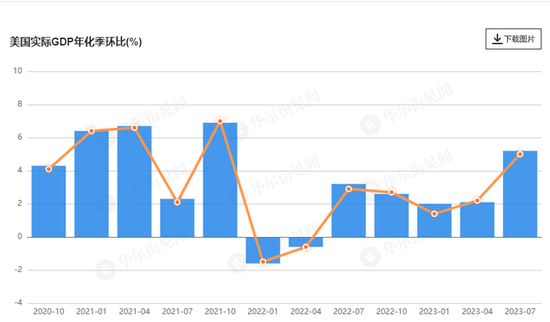 美国三季度GDP超预期上修至5.2% PCE物价指数降温