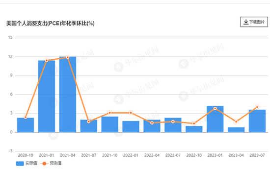 美国三季度GDP超预期上修至5.2% PCE物价指数降温