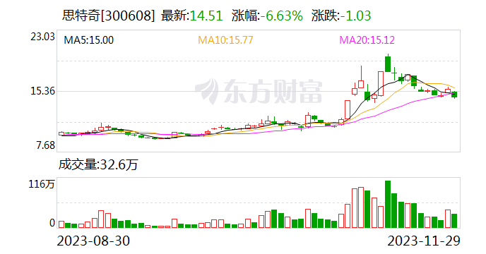 思特奇：与云南省大理州政府签署智算中心合作框架协议