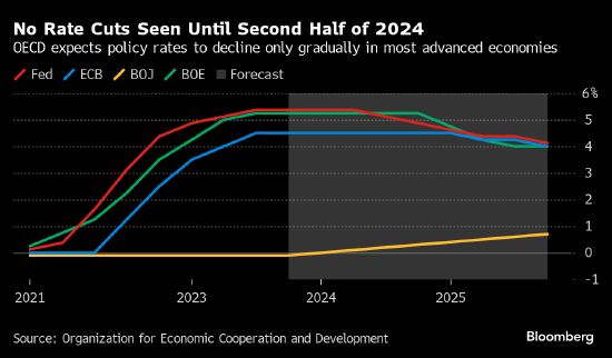 经合组织料美联储和欧洲央行维持政策紧缩的时间长于市场预期