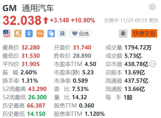 美股异动 | 通用汽车涨近11% 计划设立100亿美元加速股份回购计划