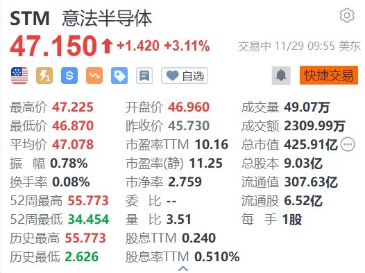 意法半导体涨3.11% 将斥资50亿欧元在意大利新建晶圆厂