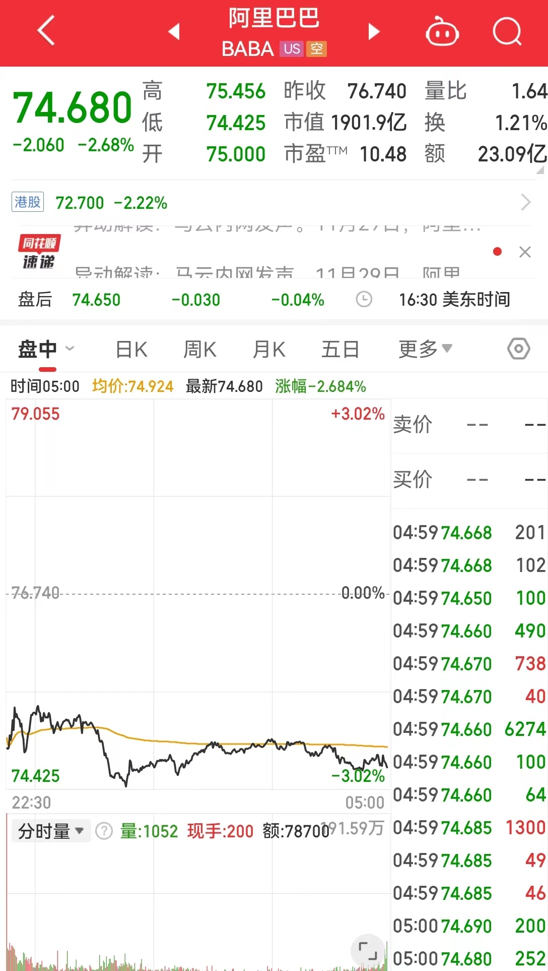 拼多多收涨近2%，市值距阿里巴巴仅差18.9亿美元！美联储“褐皮书”显示美经济活动有所放缓