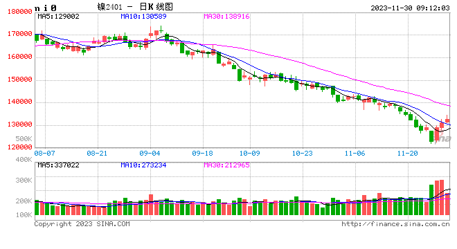 期市开盘：沪镍涨超3%，双焦跌超3%