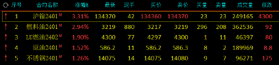 期市开盘：沪镍涨超3%，双焦跌超3%