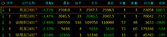 期市开盘：沪镍涨超3%，双焦跌超3%