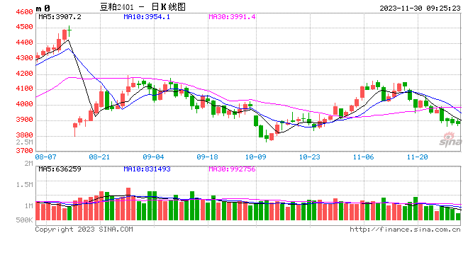 光大期货农产品类日报11.30