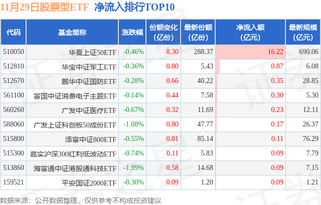 【ETF观察】11月29日股票ETF净流出110.4亿元