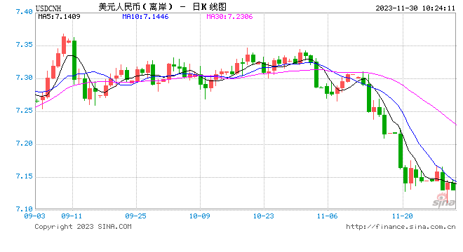 人民币中间价报7.1018，上调13点 升值至2023年6月5日以来最高！