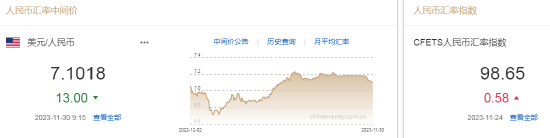 人民币中间价报7.1018，上调13点 升值至2023年6月5日以来最高！