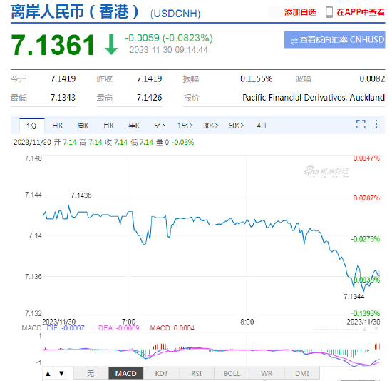 人民币中间价报7.1018，上调13点 升值至2023年6月5日以来最高！