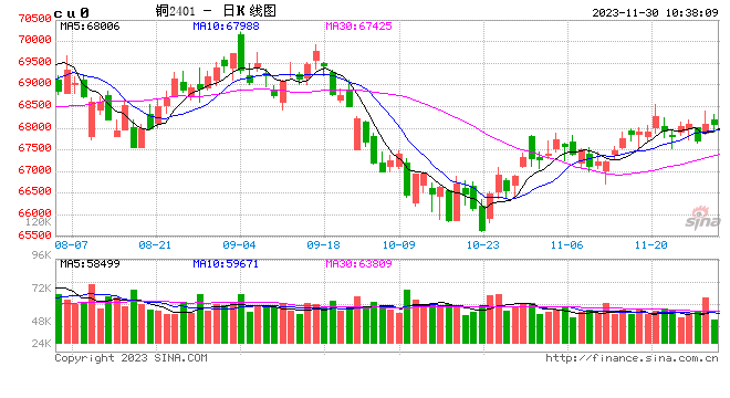 光大期货有色金属类日报11.30