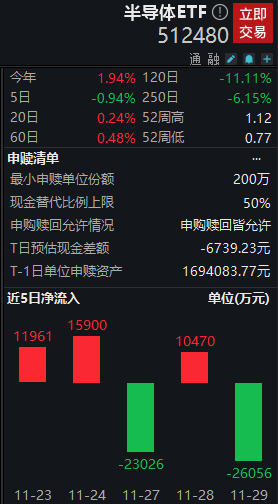 全球半导体行业触底反弹，半导体ETF（512480） 开盘一小时成交额3.85亿元