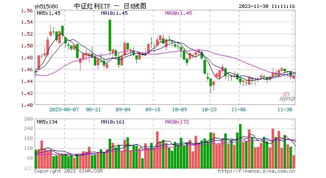 4年第7次分红开始！中证红利ETF(515080)成立至今每份累计分红0.25元