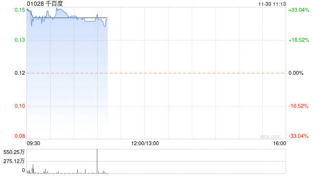 千百度今日复牌飙升逾29% 获溢价约39.13%提全购要约