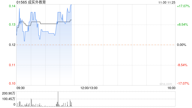 成实外教育绩后涨近5% 年度纯利同比增长1.83倍