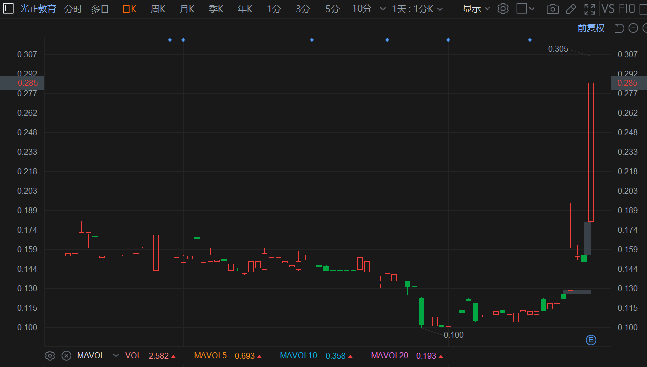 港股异动 | 光正教育一度飙升100%涨幅居市场首位 年度净利同比增71.5%