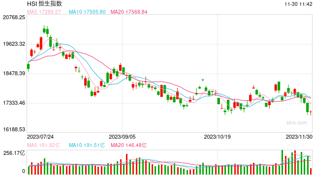 快讯：港股恒指低开0.05% 科指低开0.16%哔哩哔哩绩后开跌8.22%