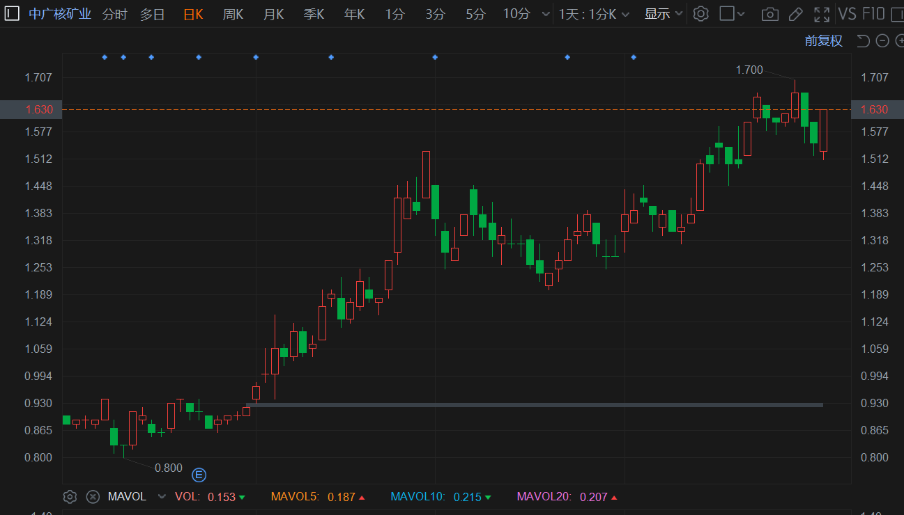 港股异动 | 获机构唱好 中广核矿业涨超5% 股价有望挑战高位