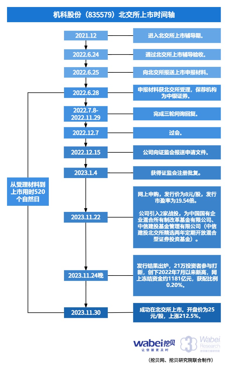 机科股份今日在北交所上市：截至中午收盘股价上涨200%