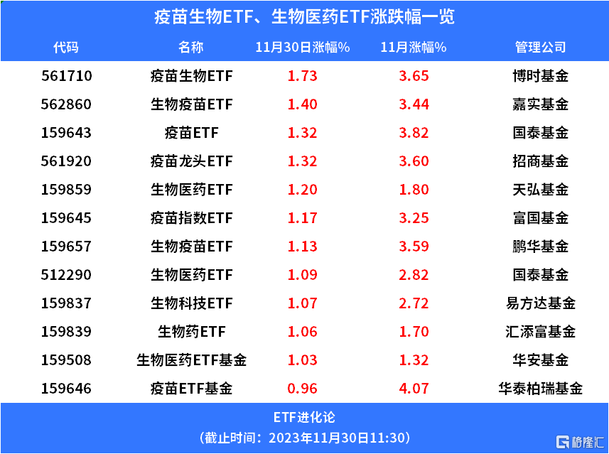 疫苗接种需求提升，疫苗生物ETF、生物医药ETF逆势上涨