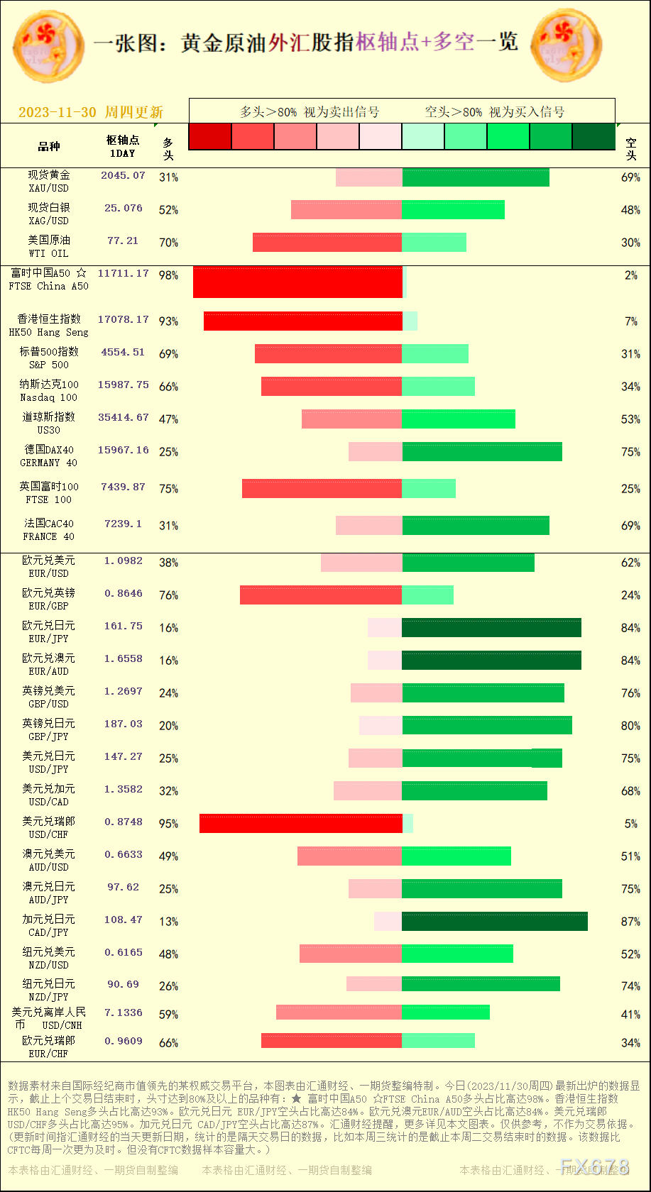 一张图：2023/11/30黄金原油外汇股指"枢纽点+多空占比"一览