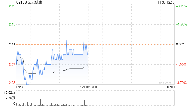 医思健康发布中期业绩 股东应占溢利665.1万港元同比下降91.7%